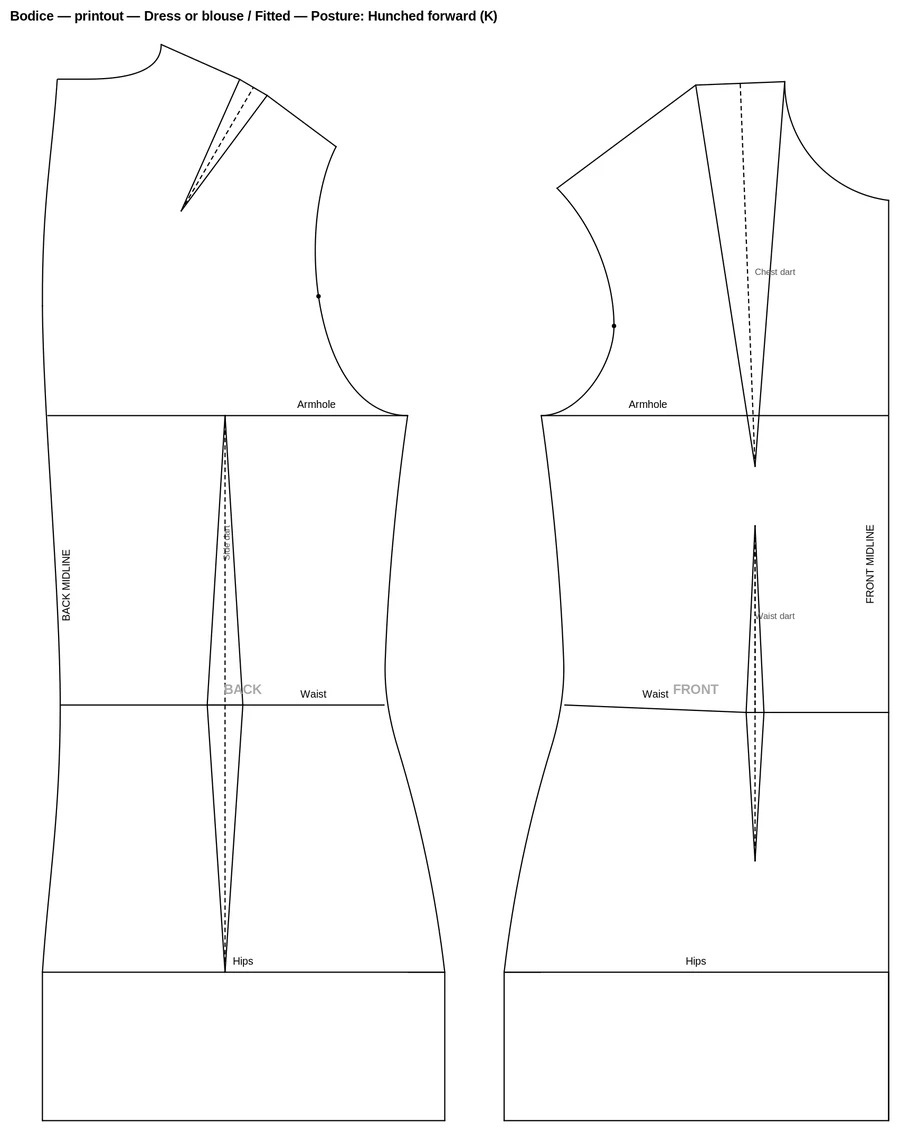 Bodice pattern for a real saved measurement set with Hunched forward posture, showing a shifted shoulder seam and larger front chest dart