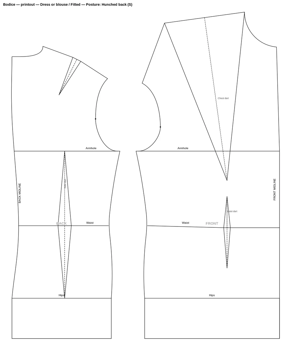 Bodice pattern for a real saved measurement set with a fuller bust and Hunched back posture, showing a larger front panel and dart